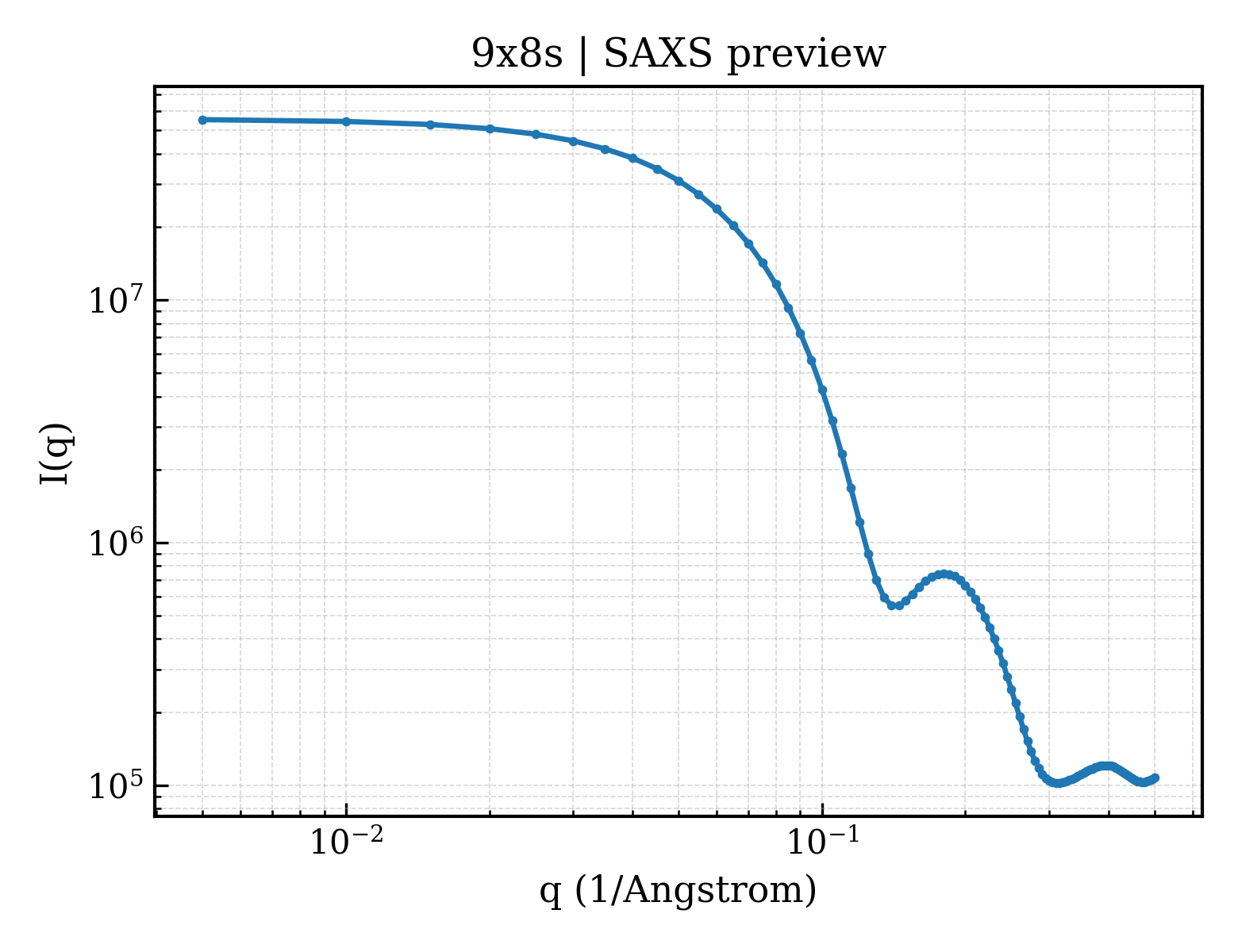 SAXS profile for 9x8s