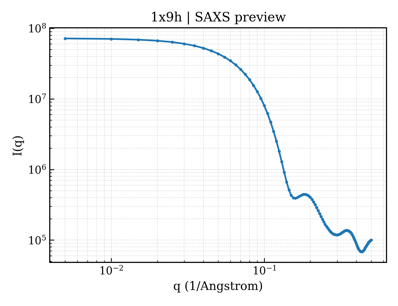 SAXS profile for 1x9h