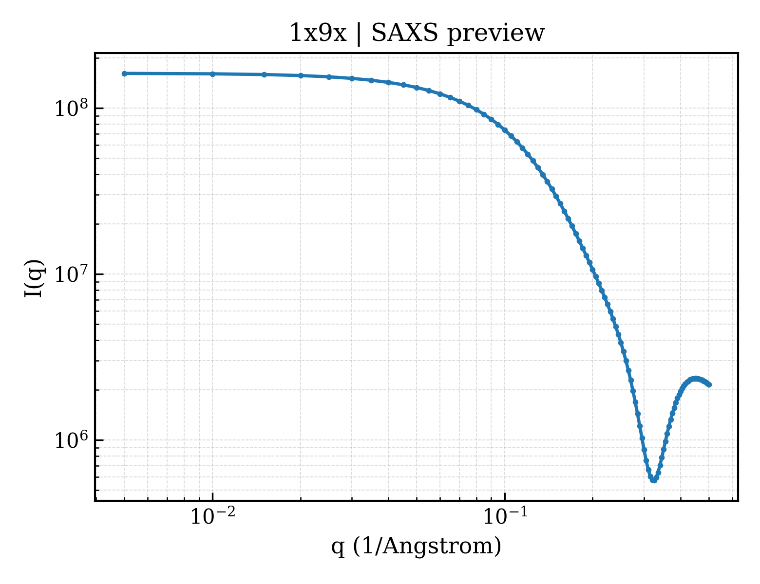 SAXS profile for 1x9x