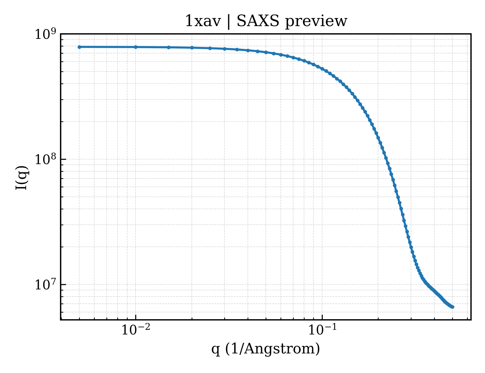 SAXS profile for 1xav