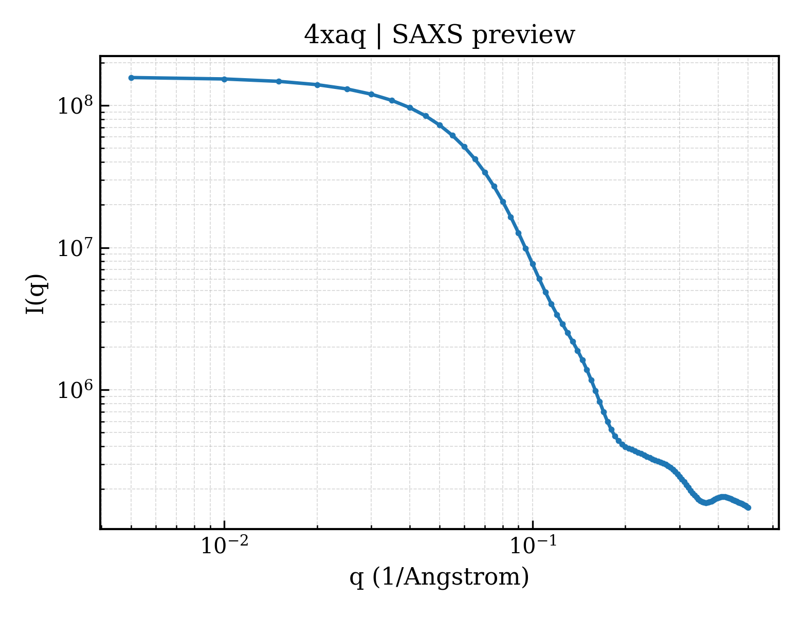 SAXS profile for 4xaq