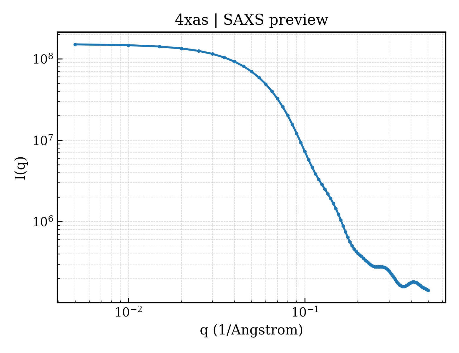 SAXS profile for 4xas