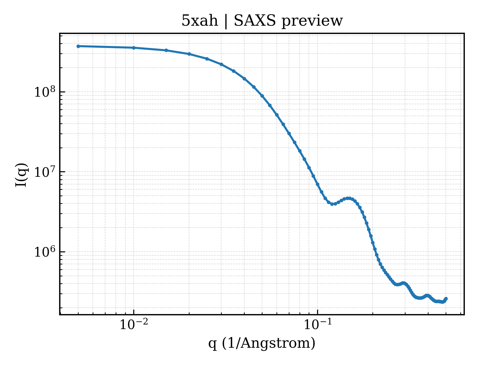 SAXS profile for 5xah