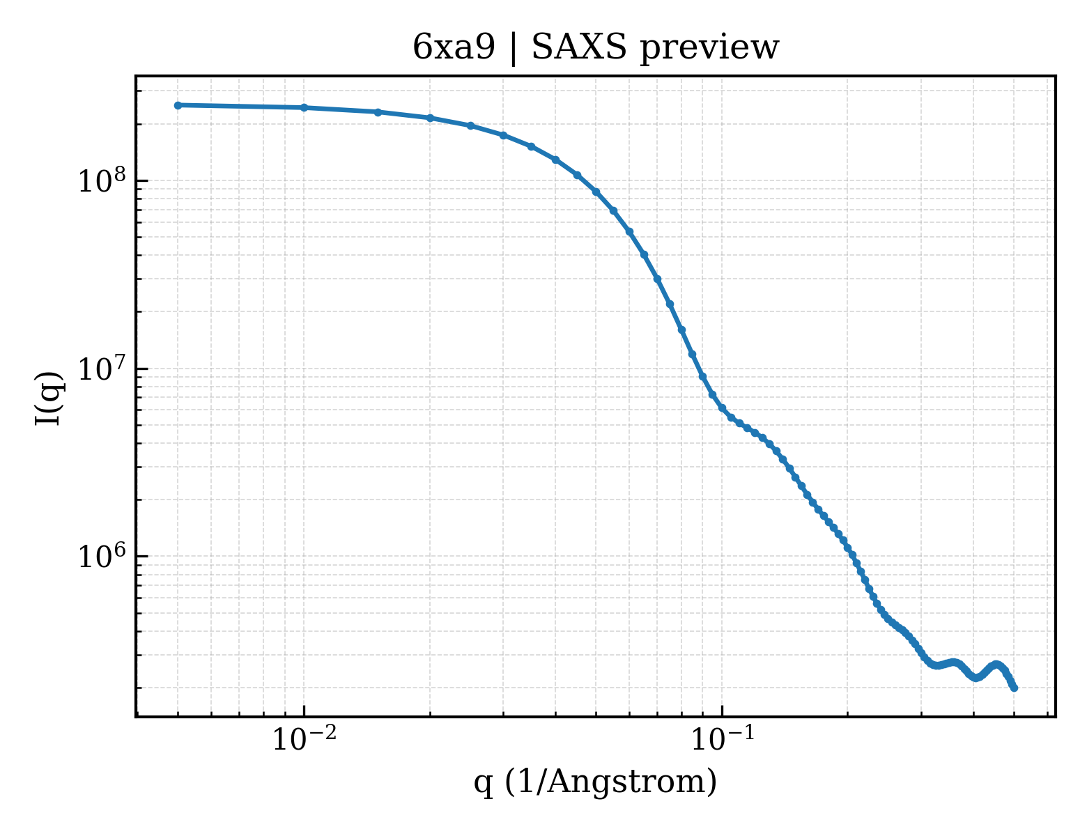 SAXS profile for 6xa9
