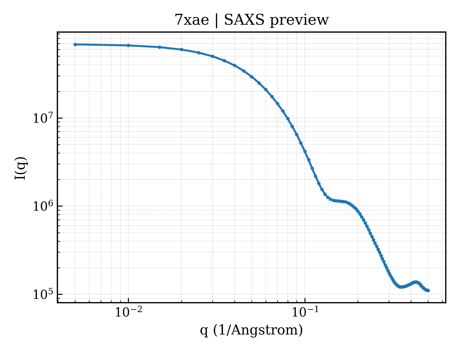 SAXS profile for 7xae