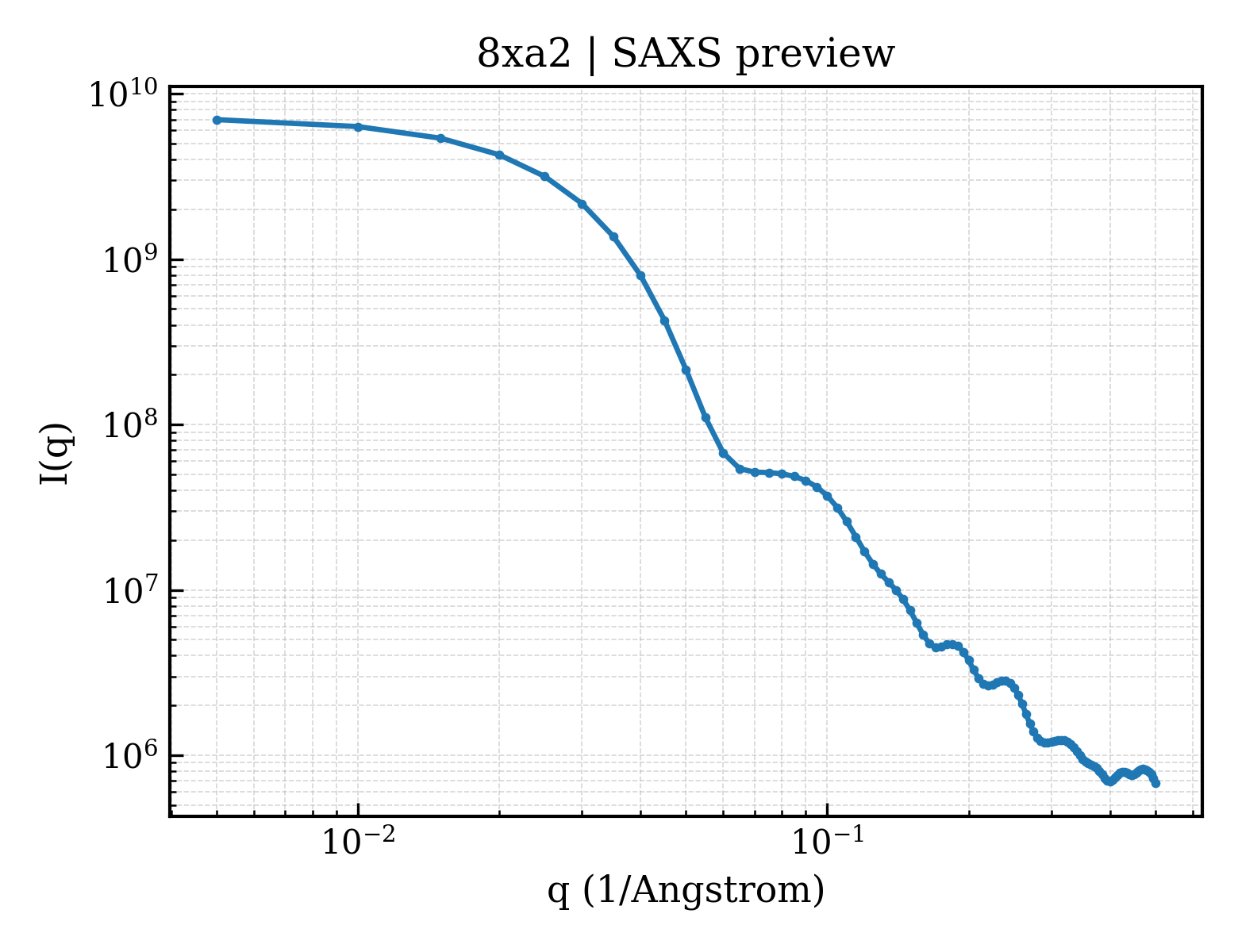 SAXS profile for 8xa2
