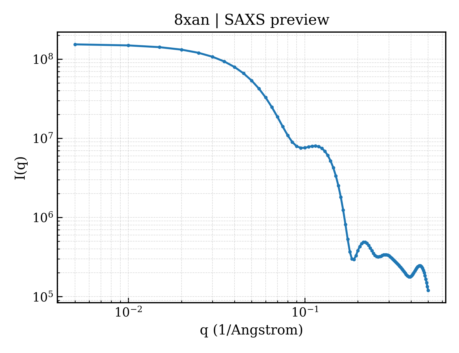 SAXS profile for 8xan