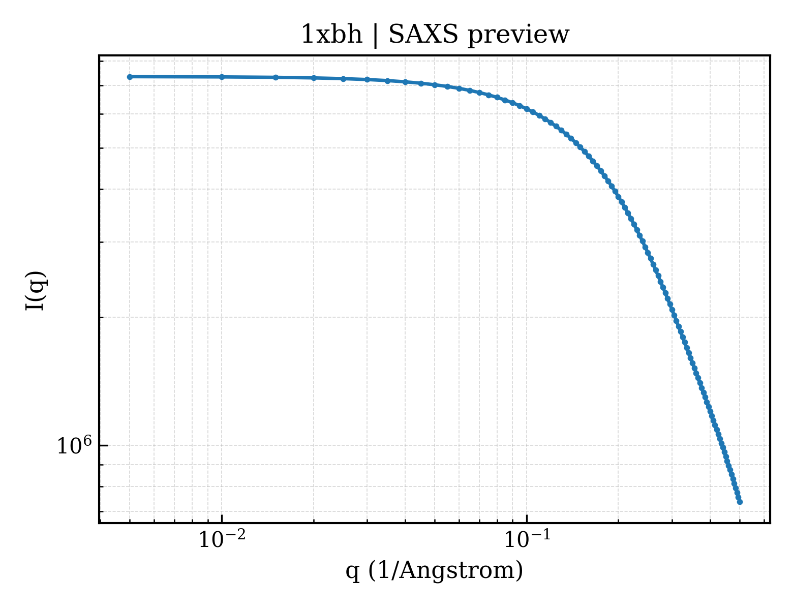 SAXS profile for 1xbh