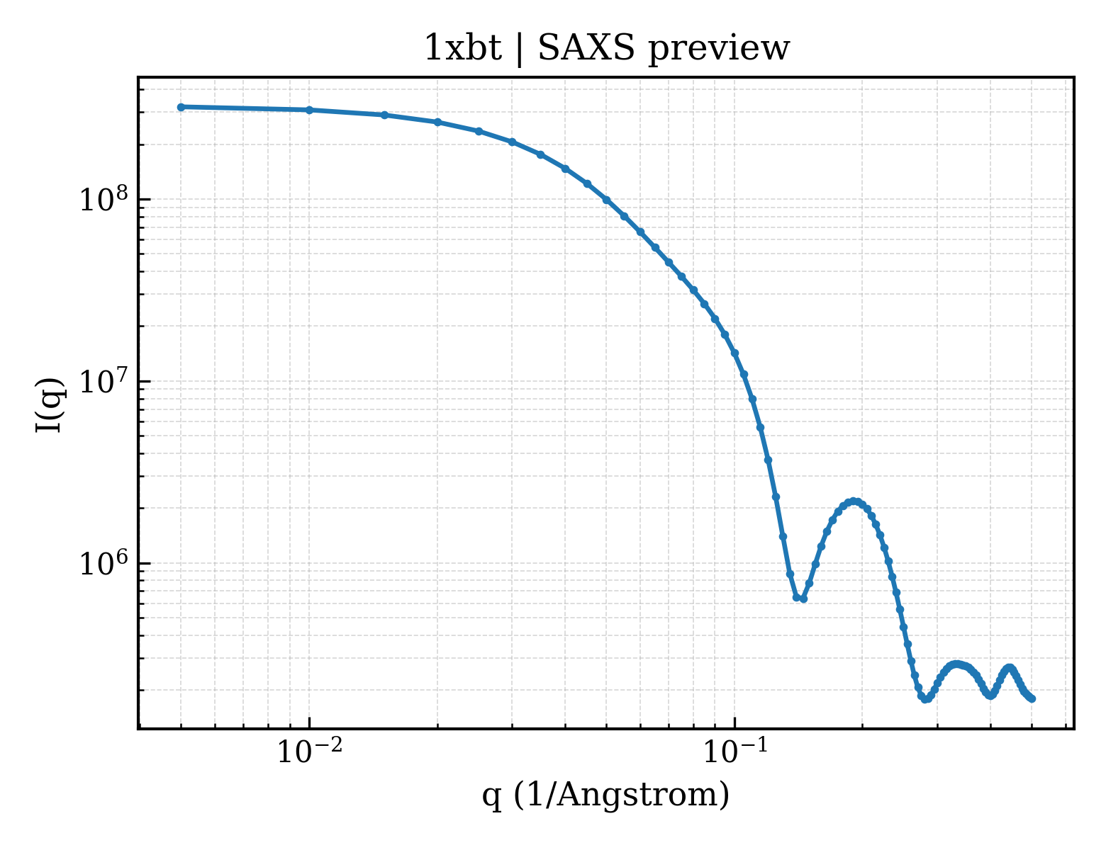 SAXS profile for 1xbt