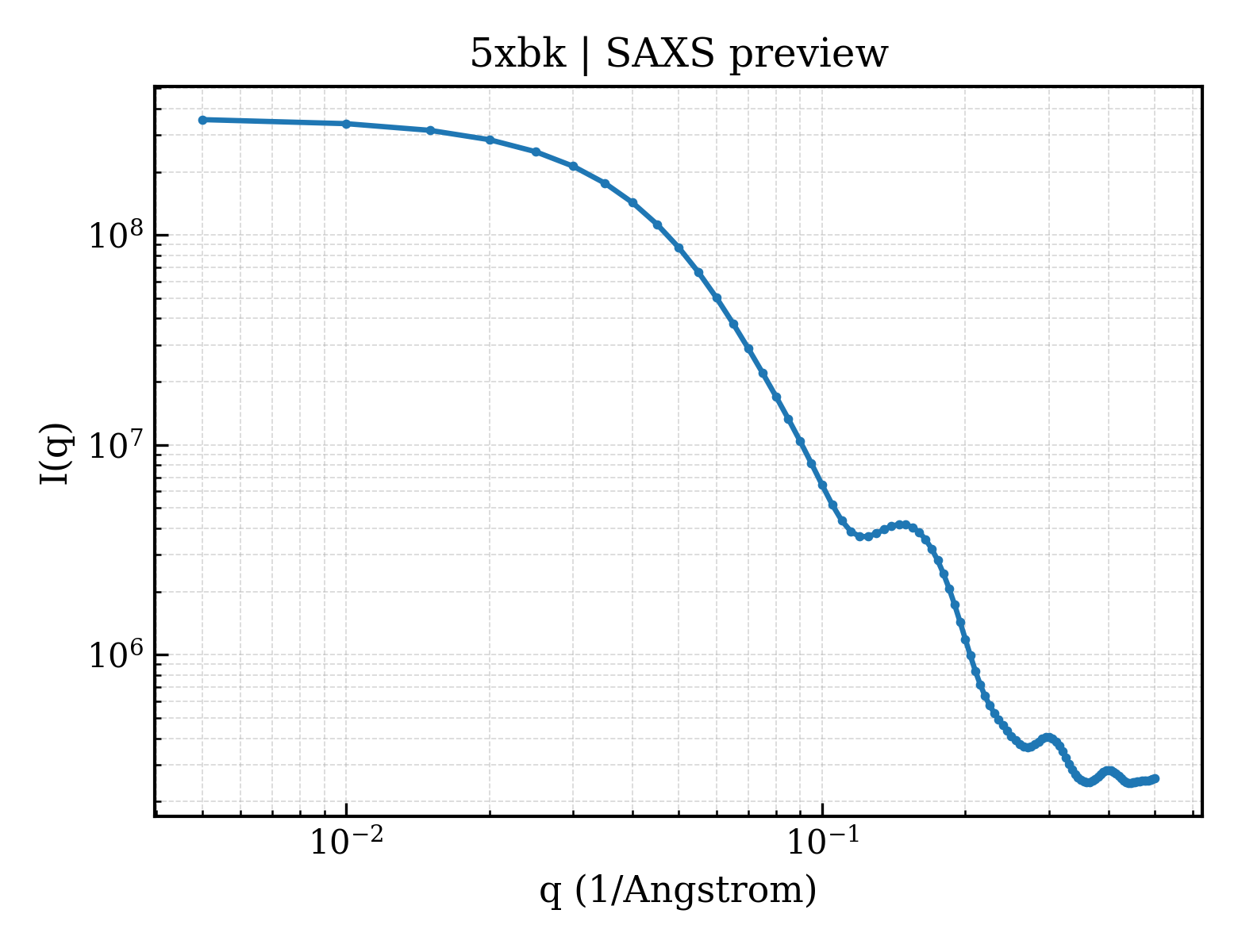 SAXS profile for 5xbk