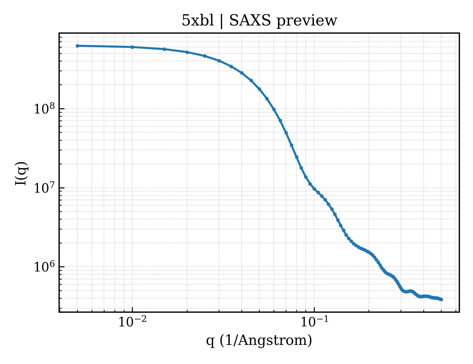 SAXS profile for 5xbl