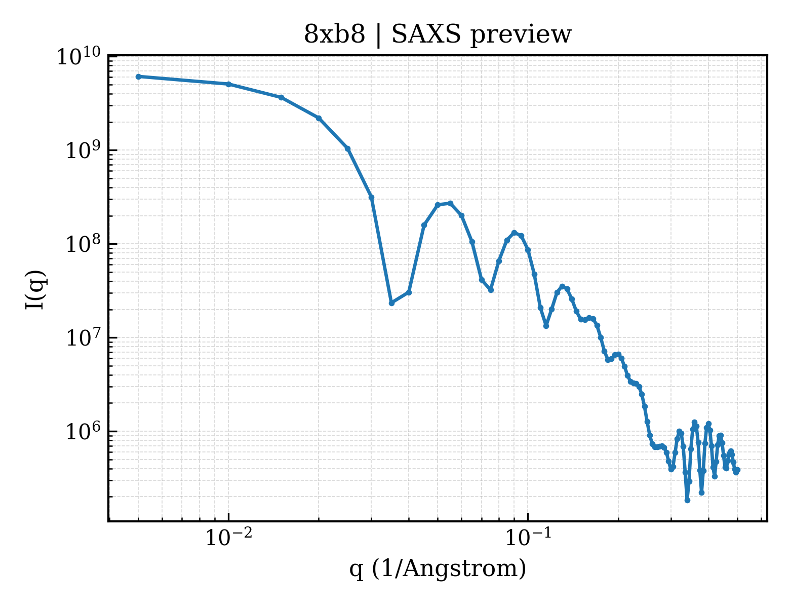 SAXS profile for 8xb8