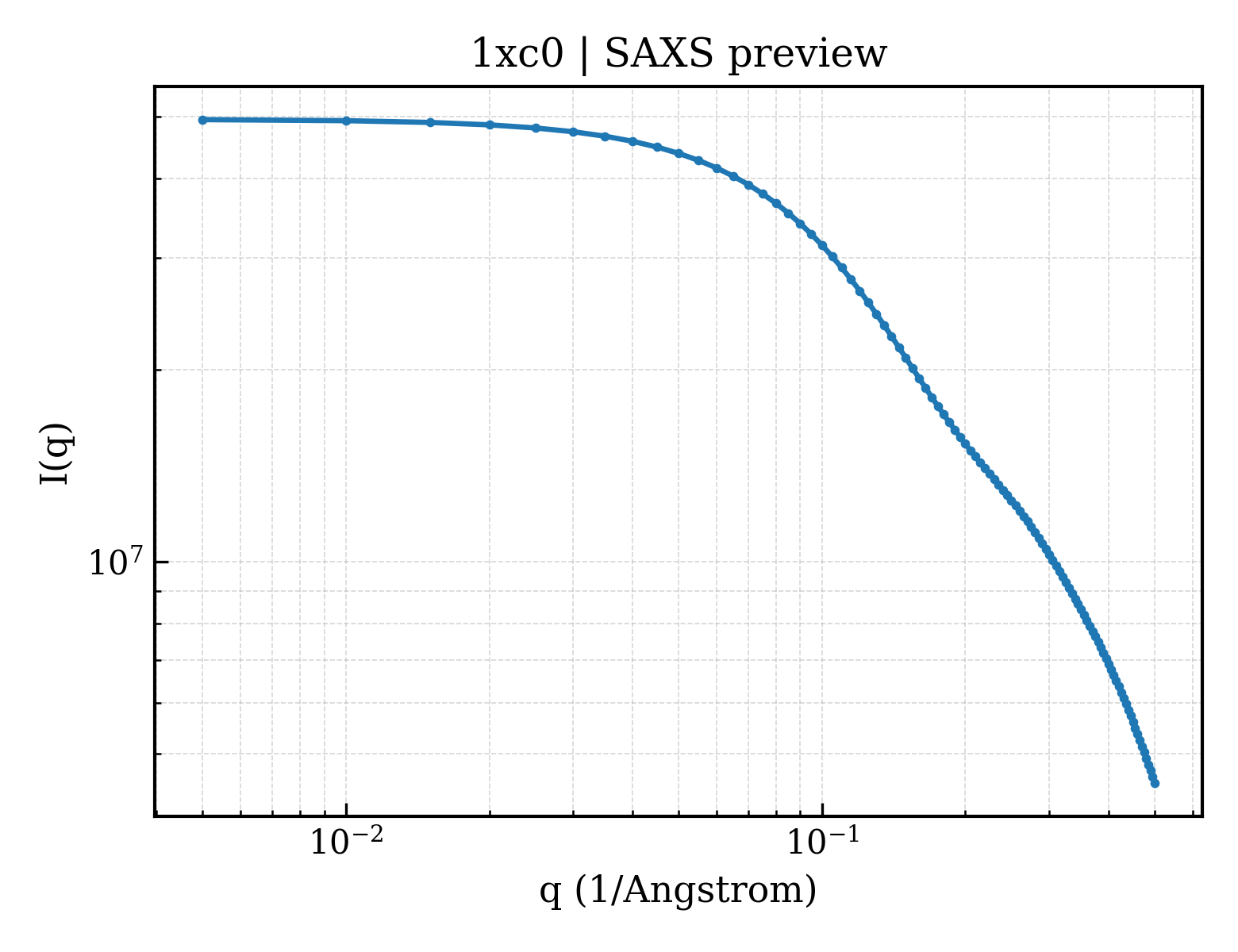 SAXS profile for 1xc0