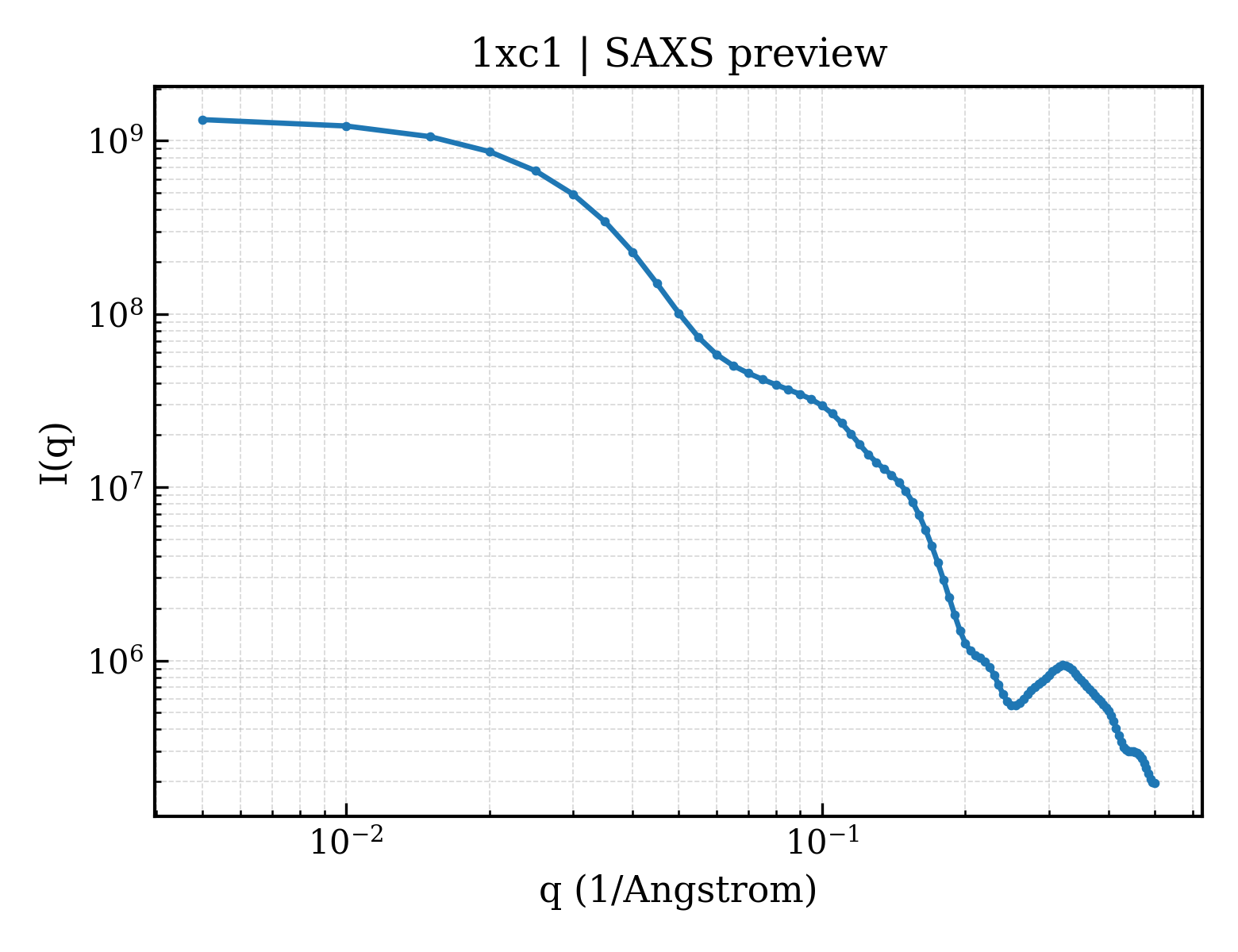 SAXS profile for 1xc1