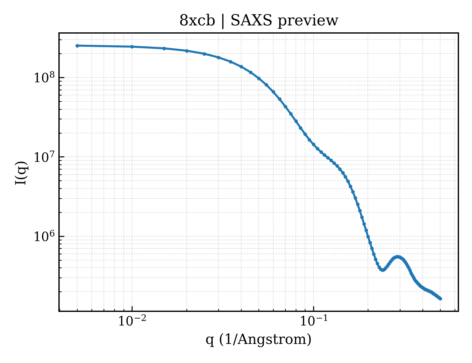 SAXS profile for 8xcb