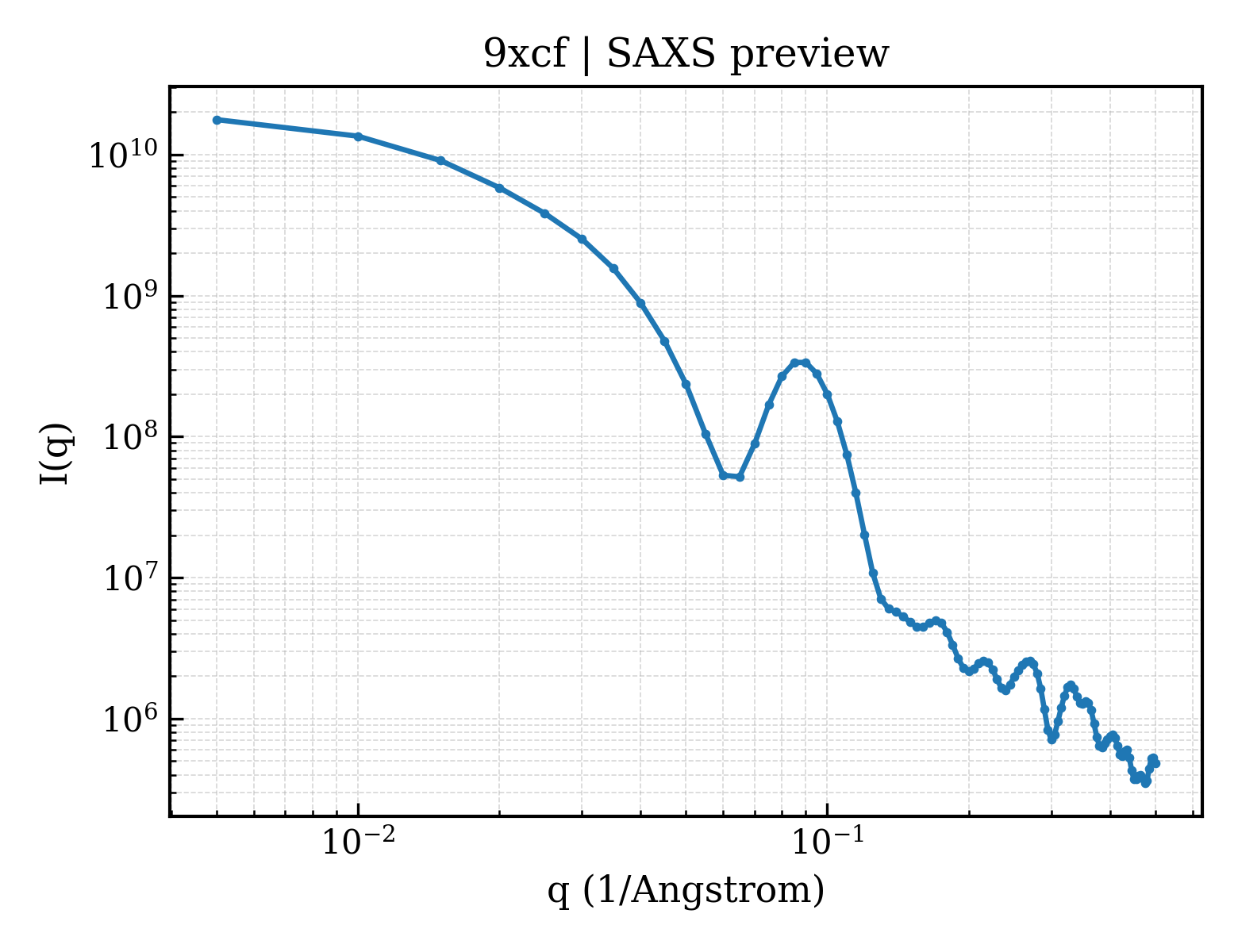 SAXS profile for 9xcf