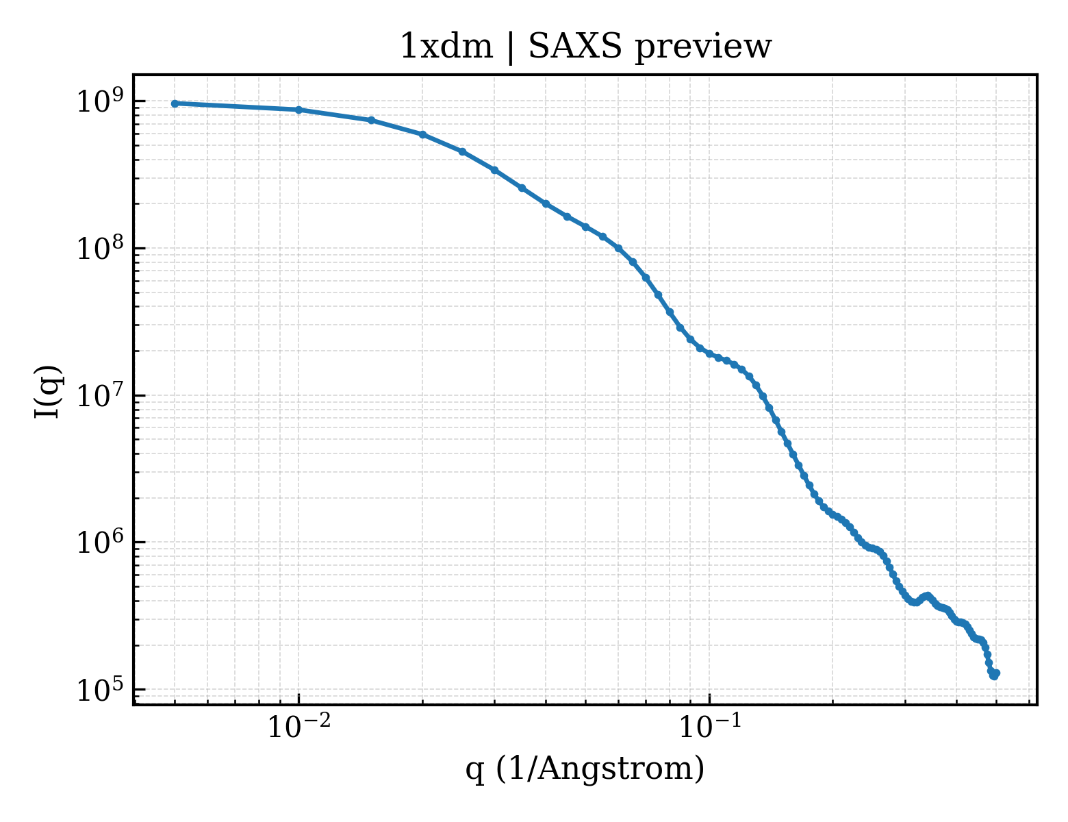 SAXS profile for 1xdm