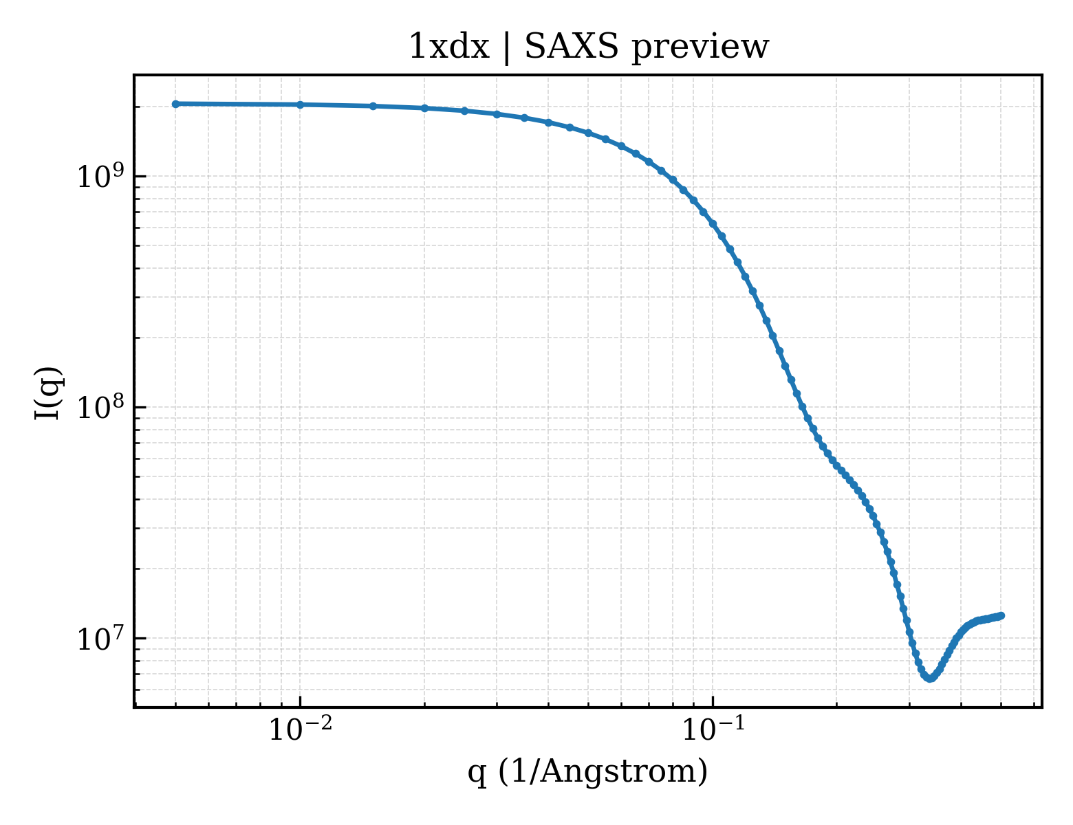 SAXS profile for 1xdx