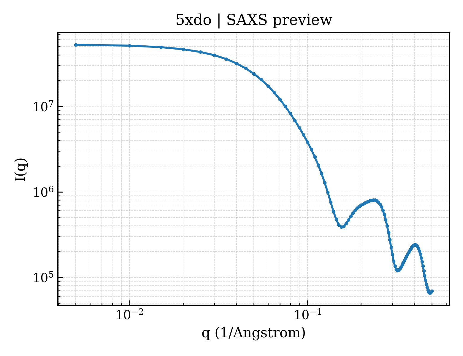 SAXS profile for 5xdo