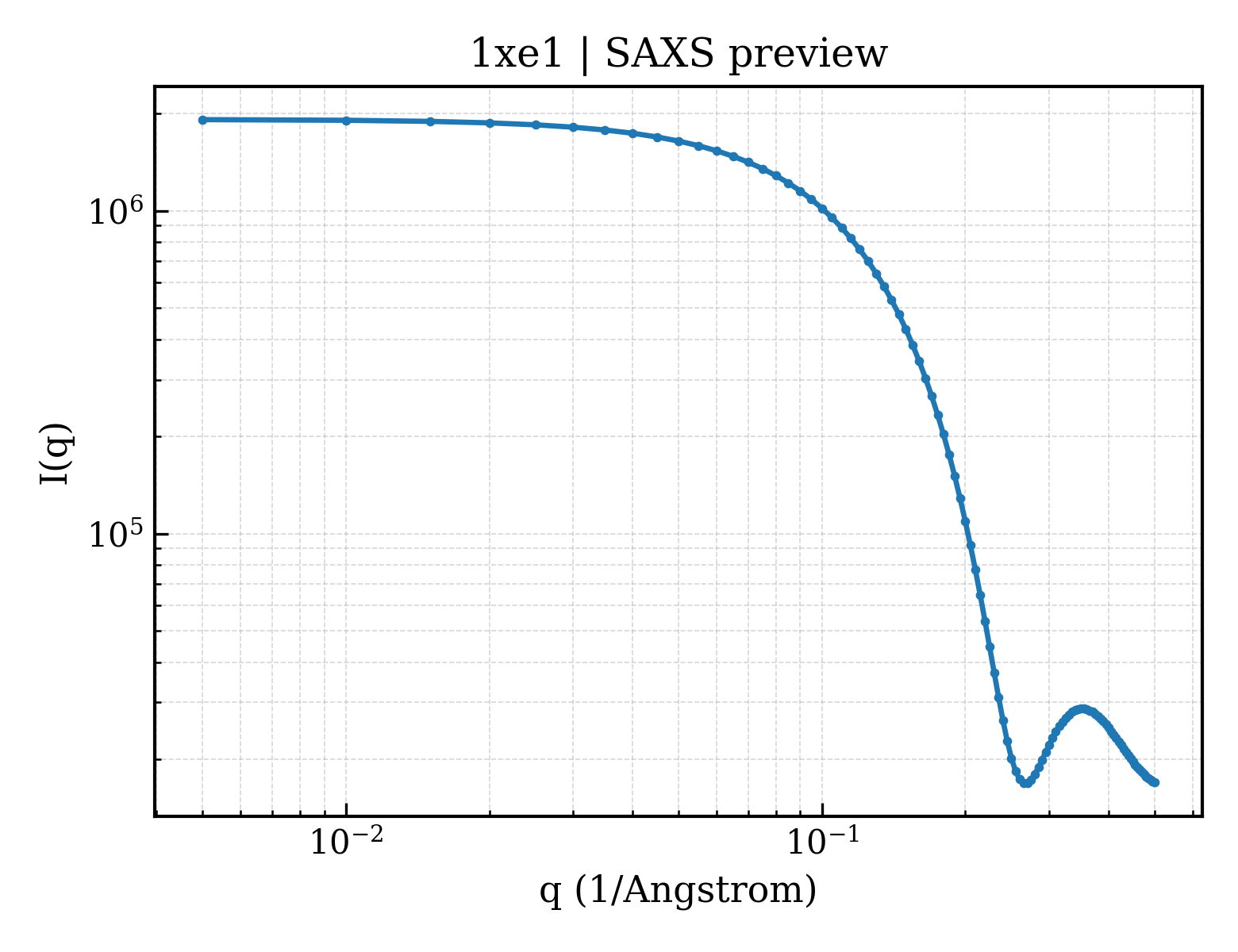 SAXS profile for 1xe1
