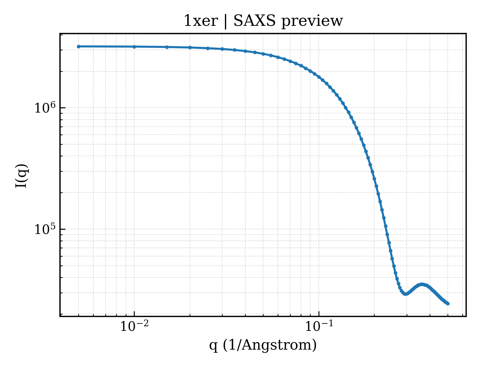 SAXS profile for 1xer