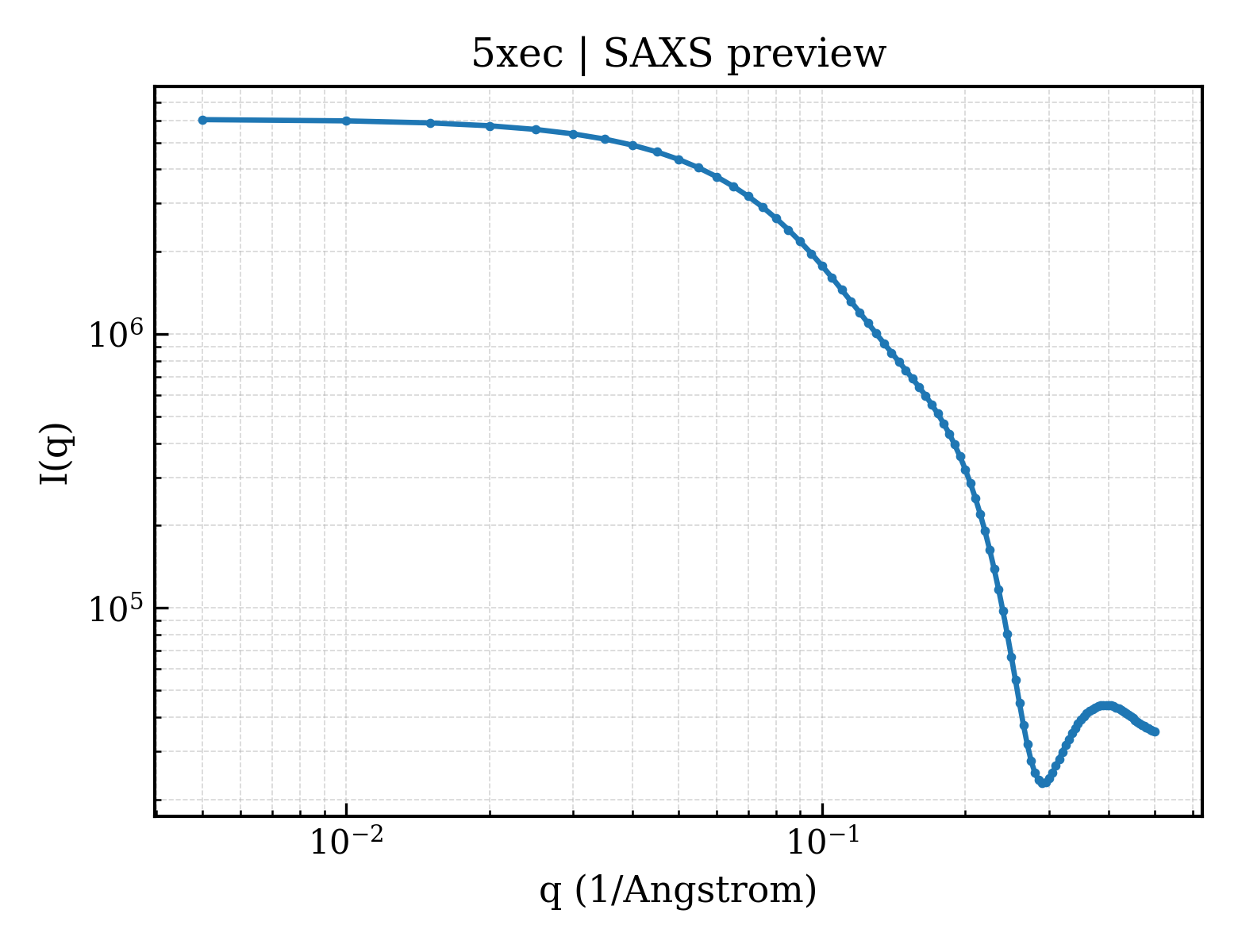 SAXS profile for 5xec