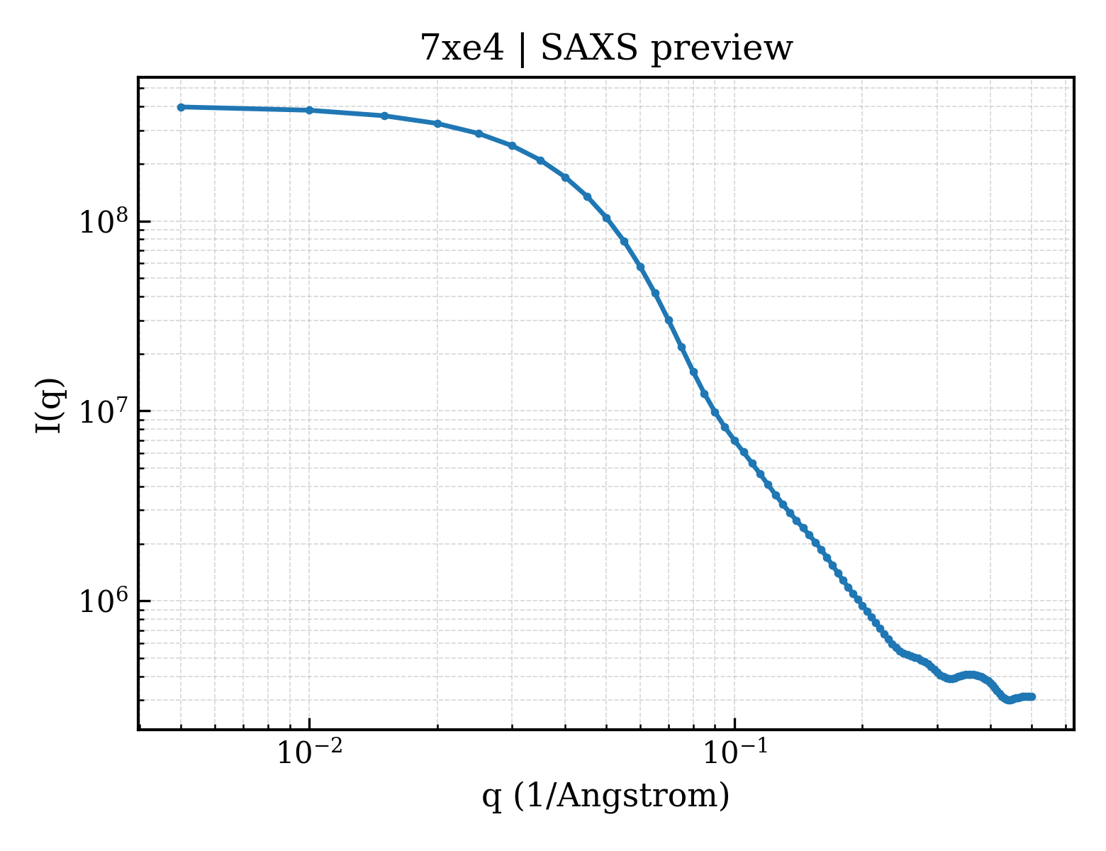SAXS profile for 7xe4