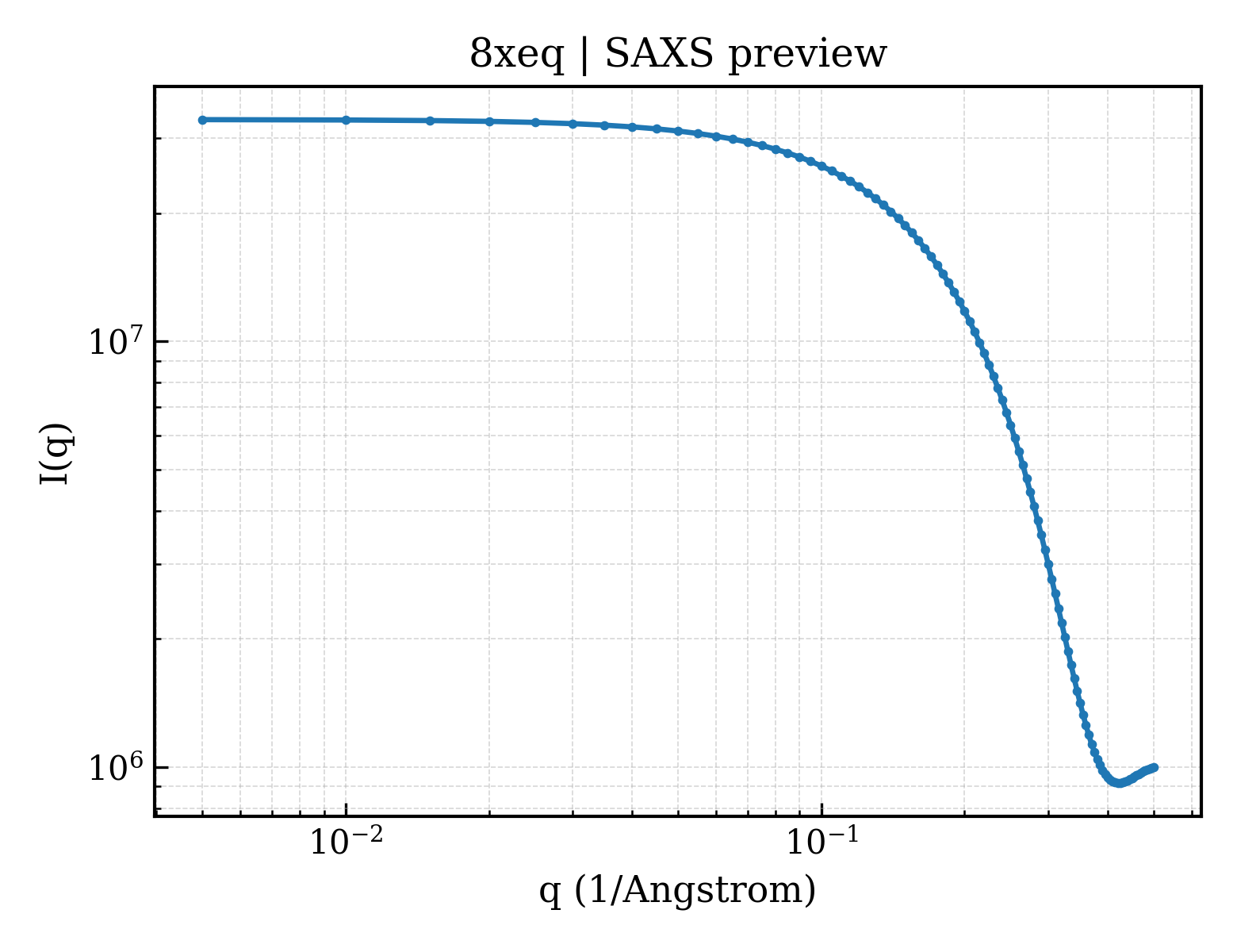 SAXS profile for 8xeq