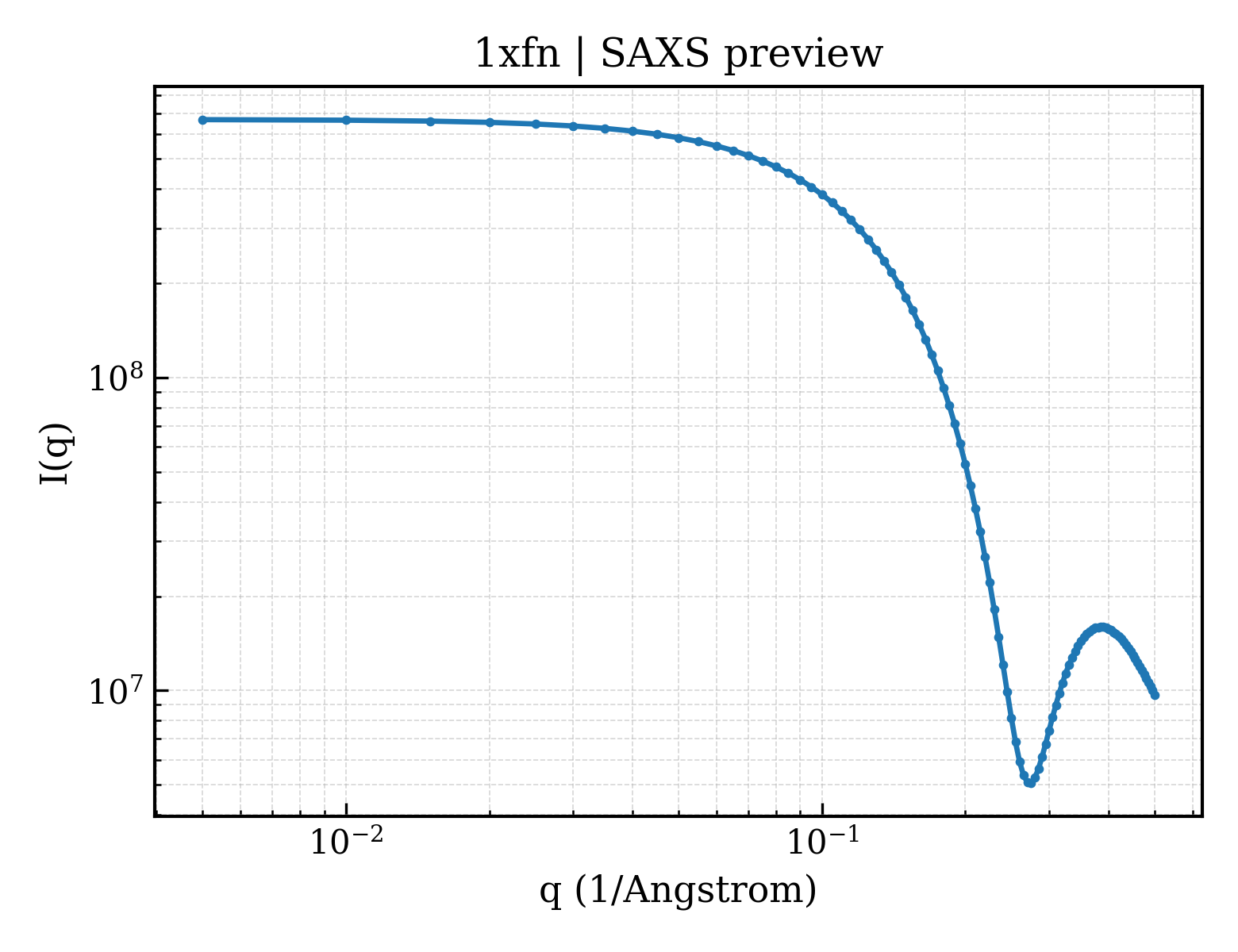 SAXS profile for 1xfn