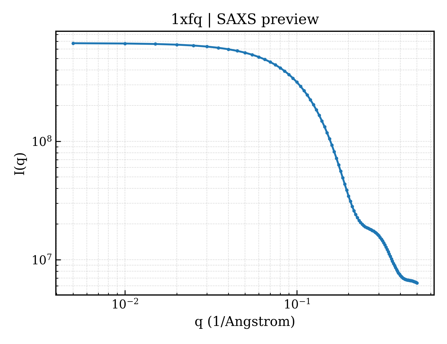 SAXS profile for 1xfq