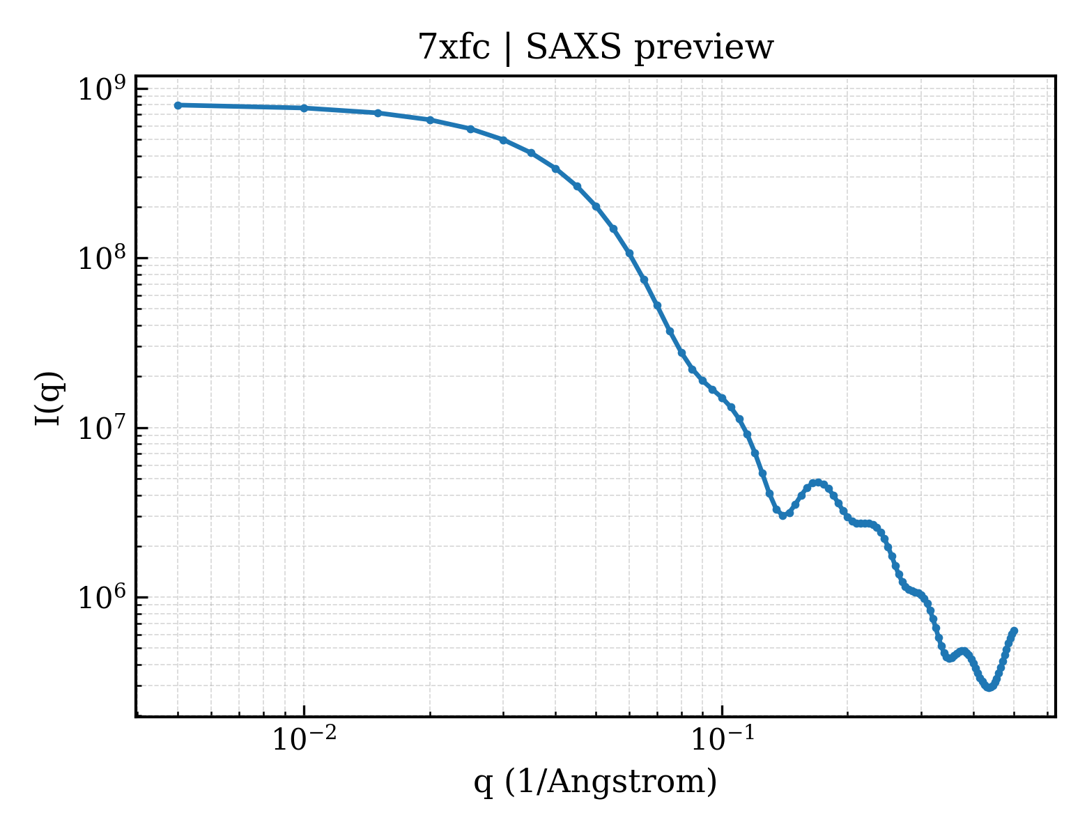 SAXS profile for 7xfc