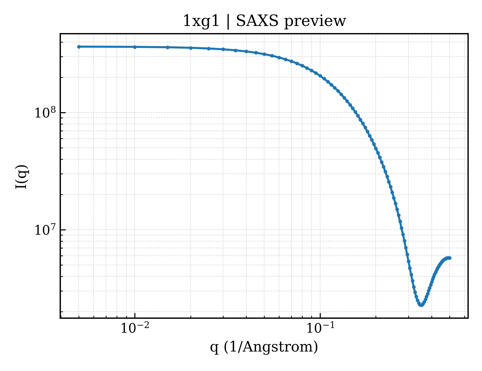 SAXS profile for 1xg1