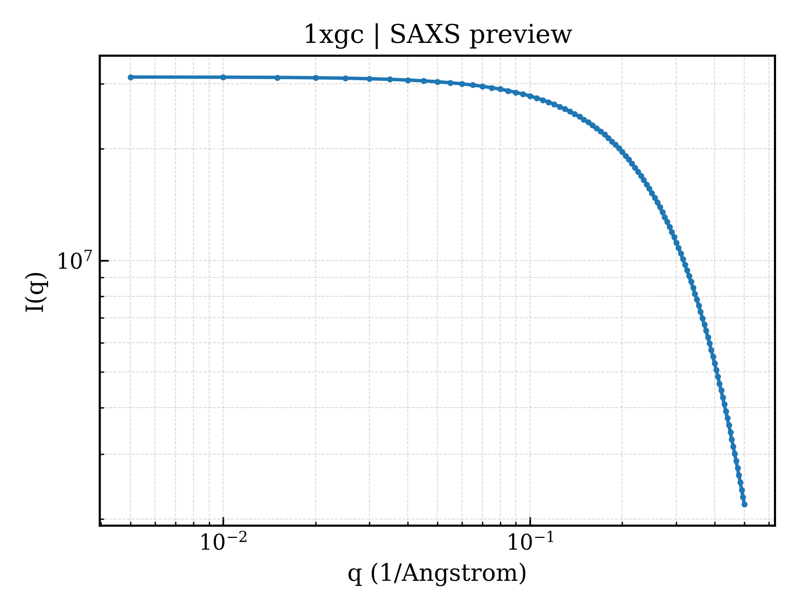 SAXS profile for 1xgc