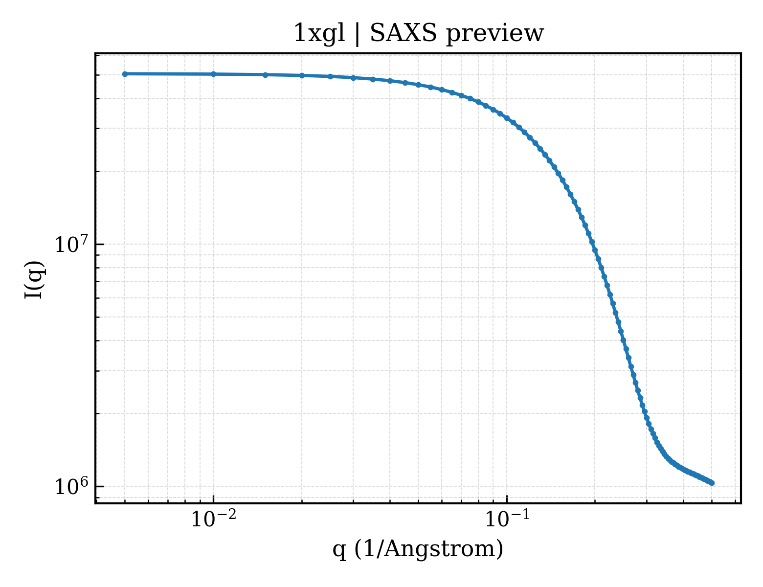SAXS profile for 1xgl