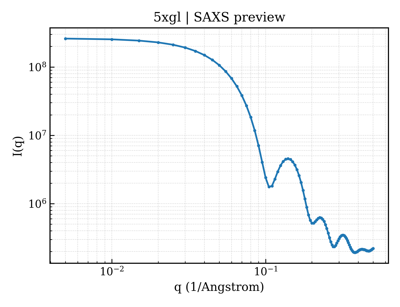 SAXS profile for 5xgl