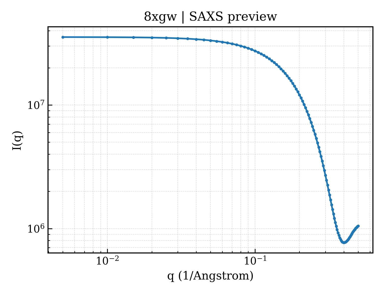 SAXS profile for 8xgw
