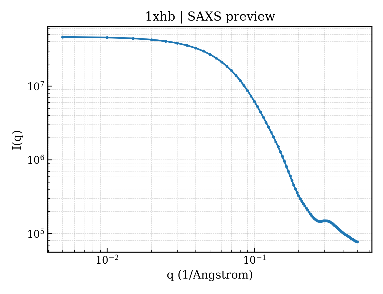SAXS profile for 1xhb