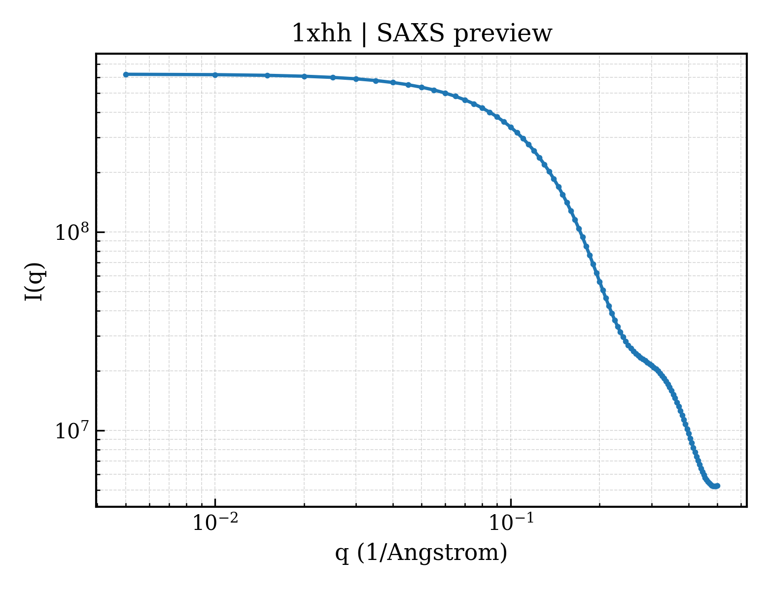 SAXS profile for 1xhh