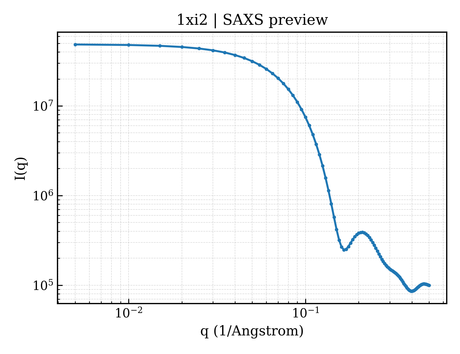 SAXS profile for 1xi2