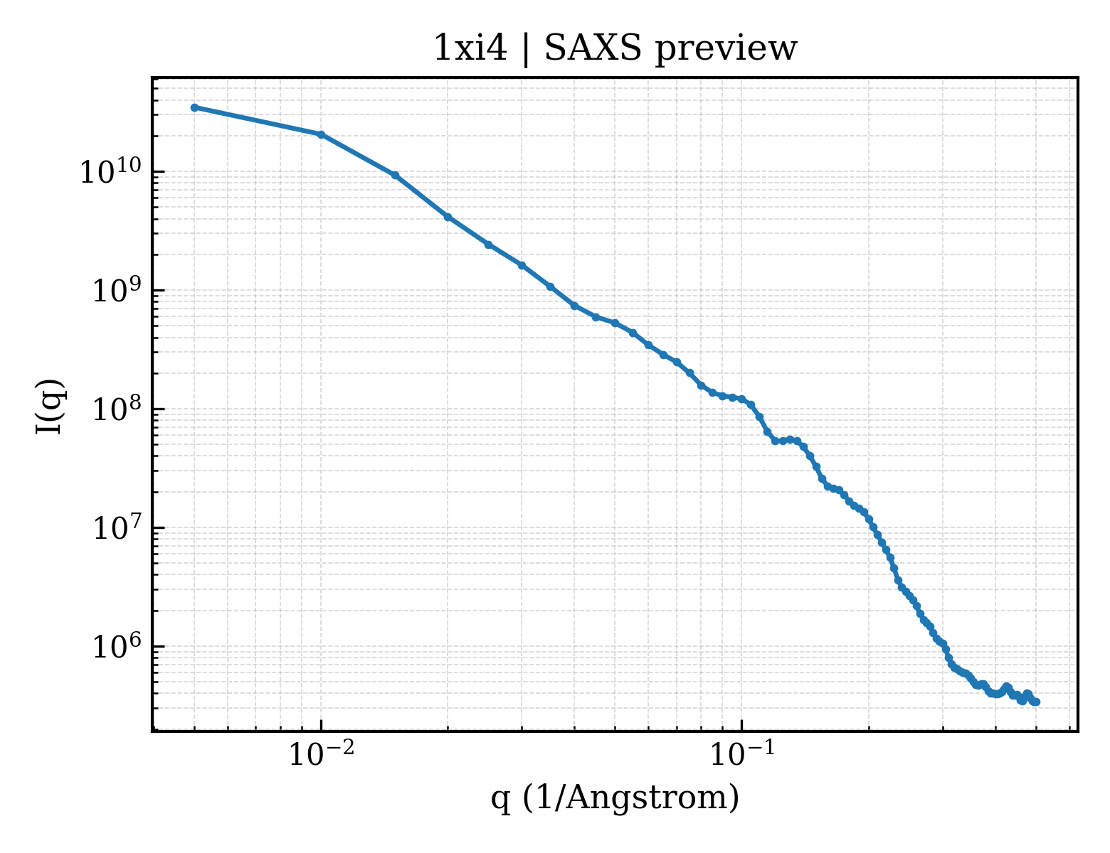 SAXS profile for 1xi4