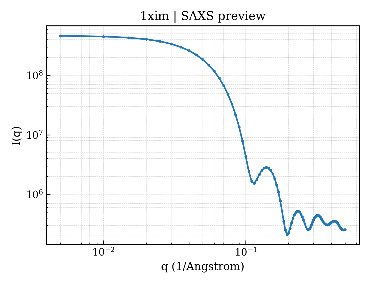 SAXS profile for 1xim