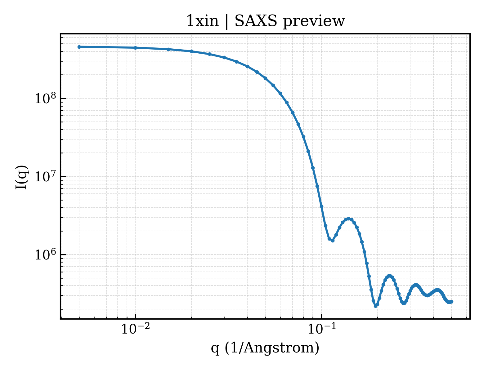SAXS profile for 1xin