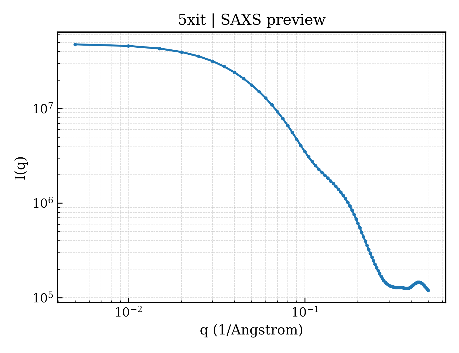 SAXS profile for 5xit