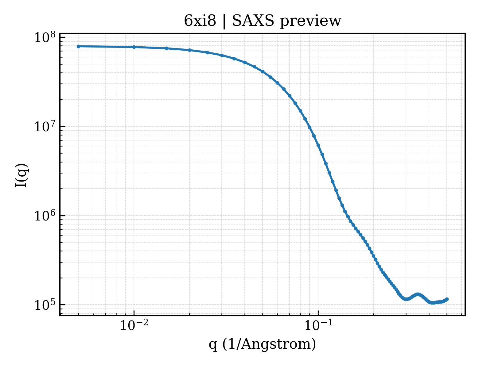 SAXS profile for 6xi8