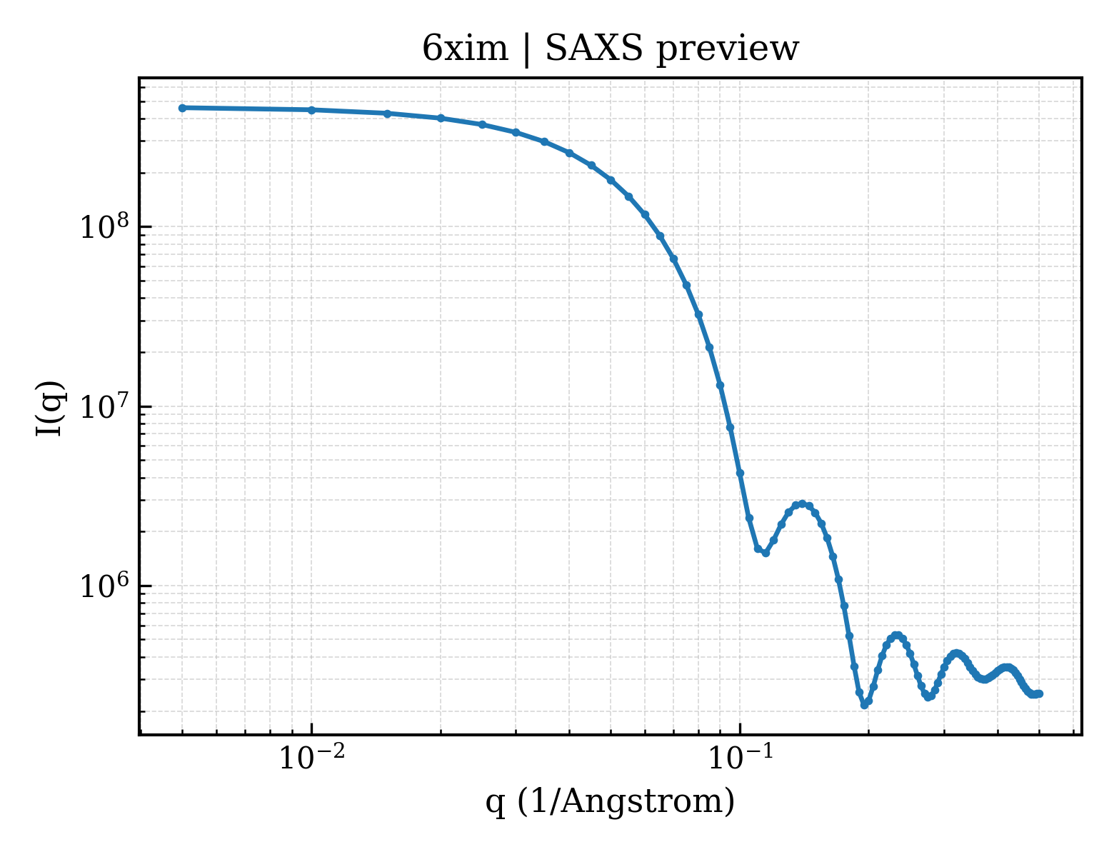 SAXS profile for 6xim