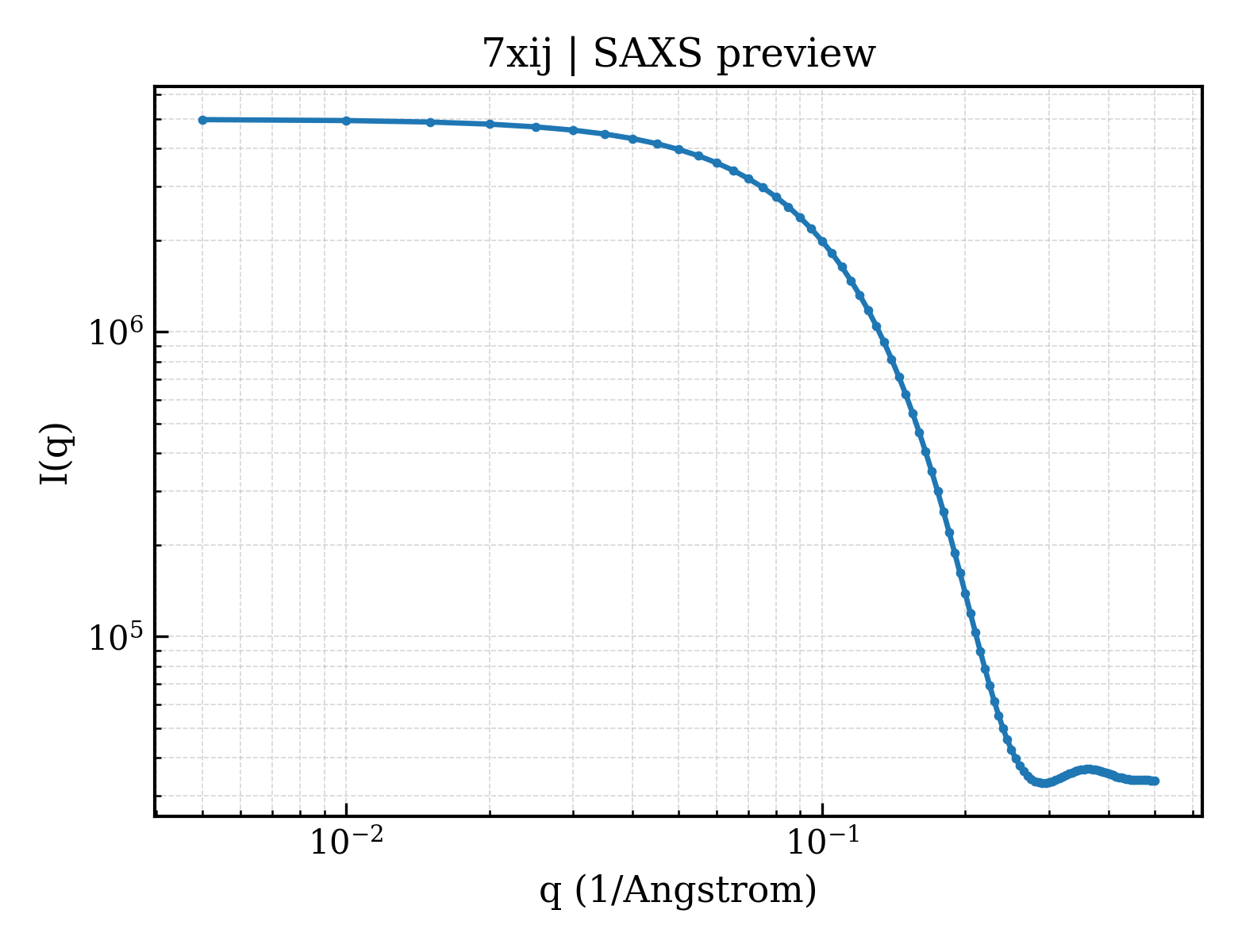 SAXS profile for 7xij