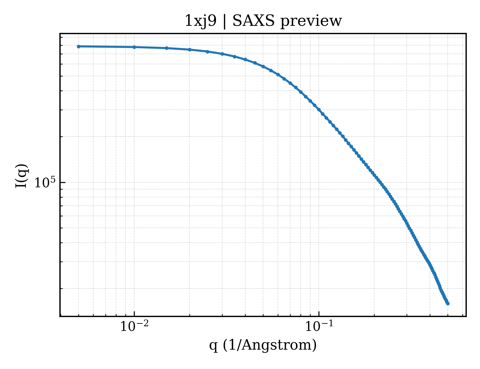 SAXS profile for 1xj9