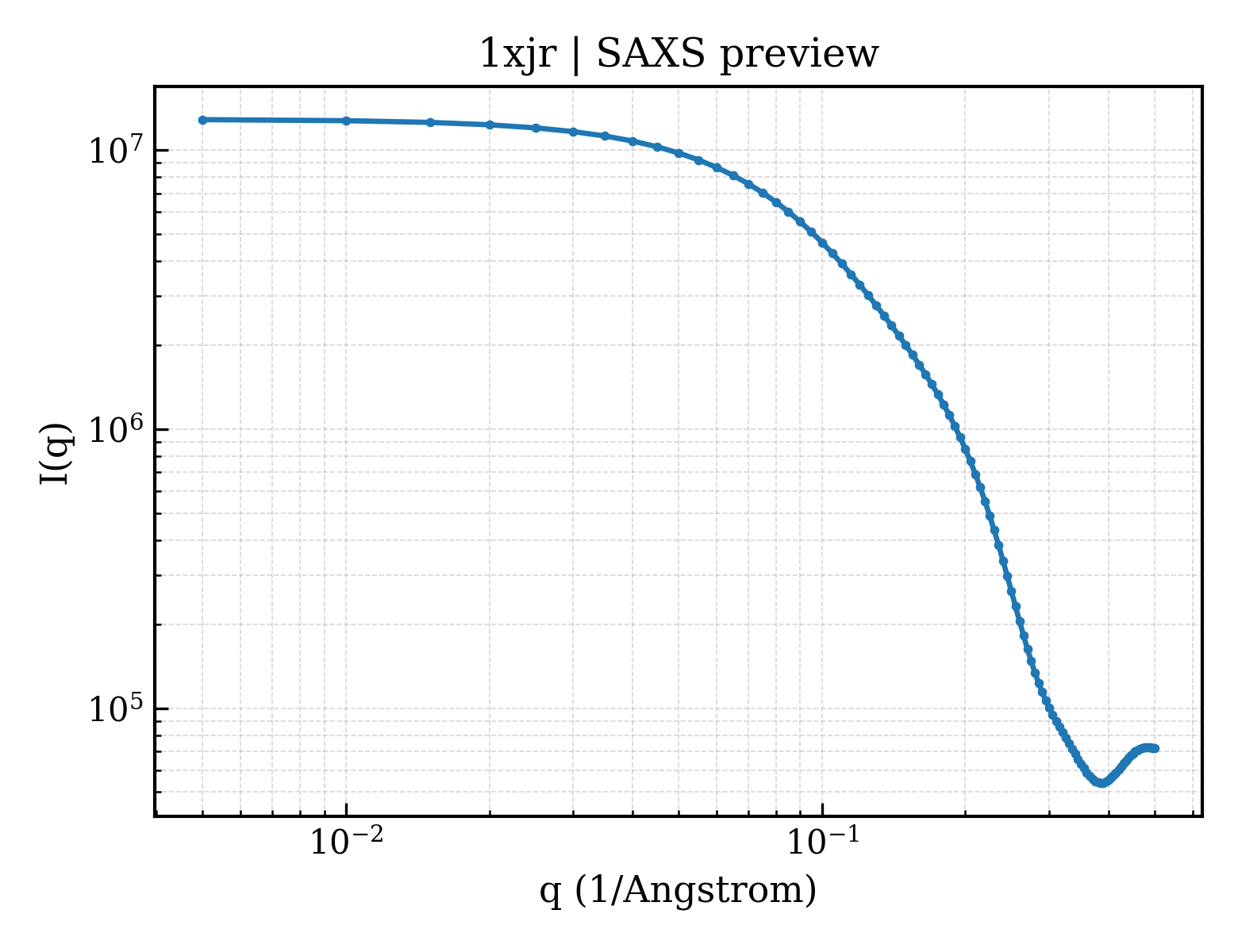 SAXS profile for 1xjr