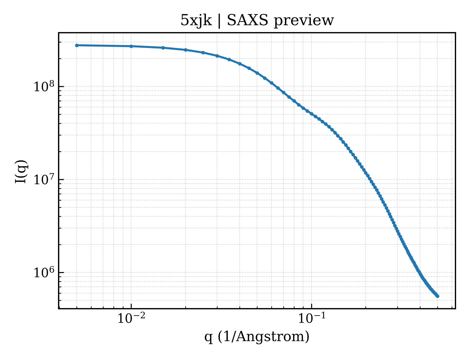 SAXS profile for 5xjk