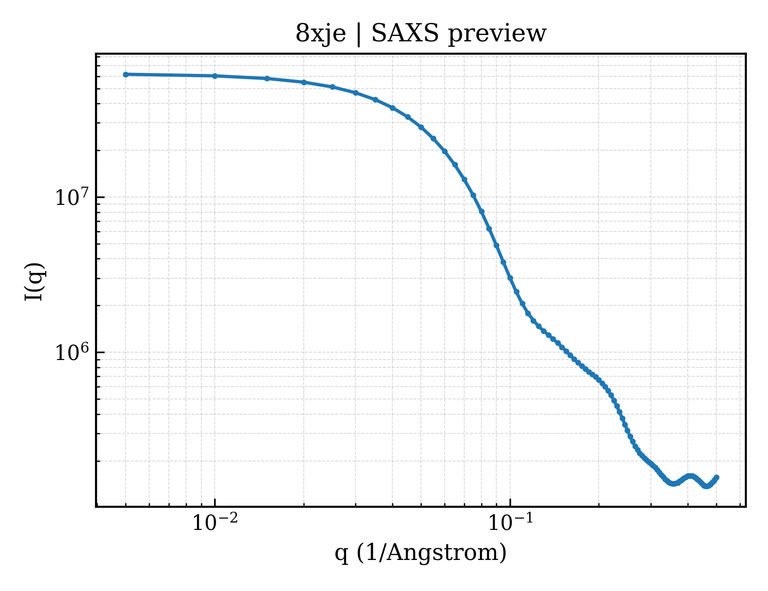 SAXS profile for 8xje